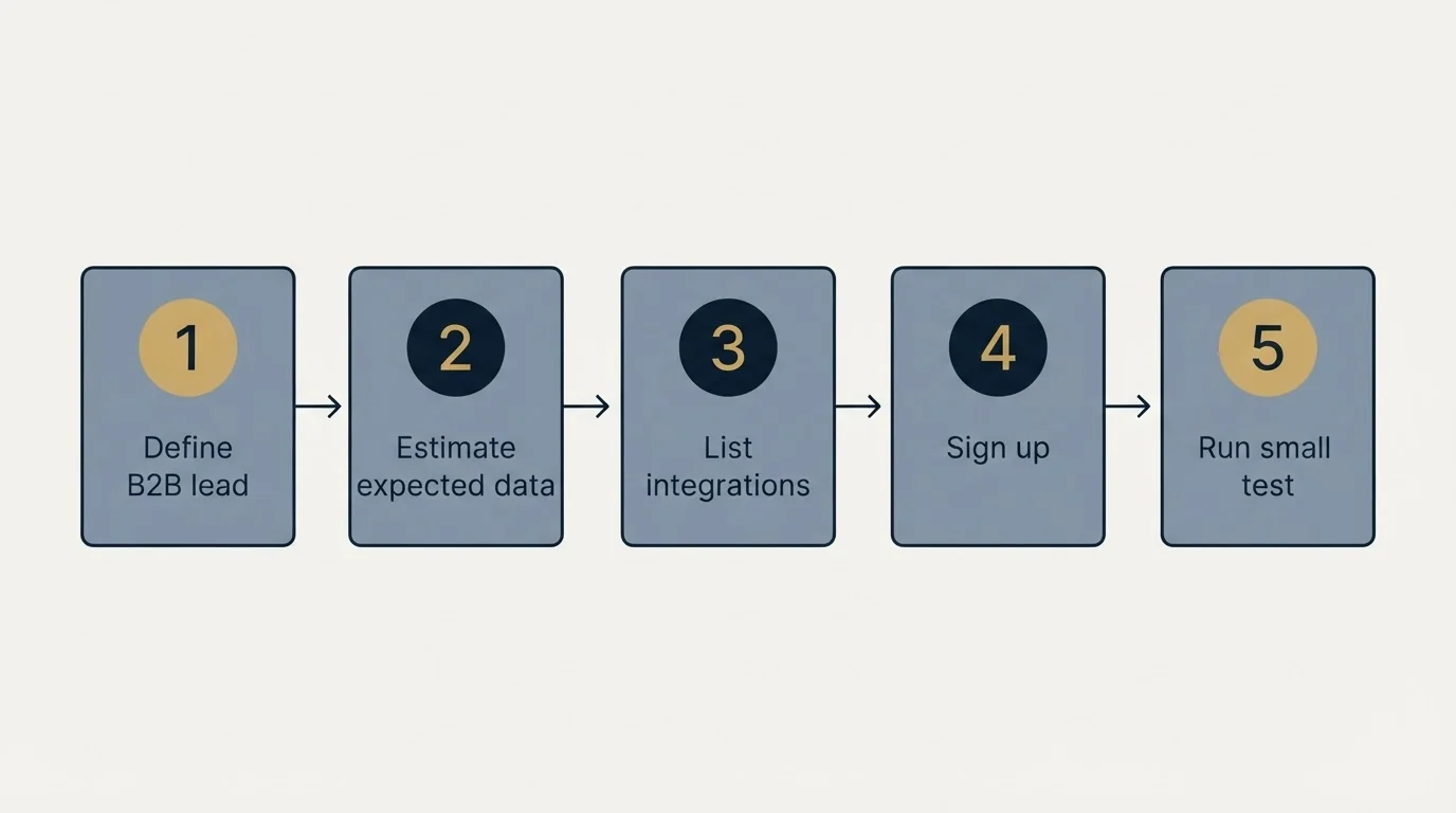 Step sequence: Getting Started Checklist (Define B2B lead, Estimate expected data, List integrations, Sign up)