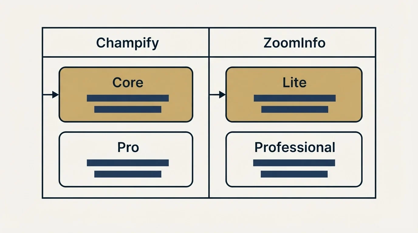 Pricing table: Pricing Comparison (Champify, ZoomInfo, Core, Lite)