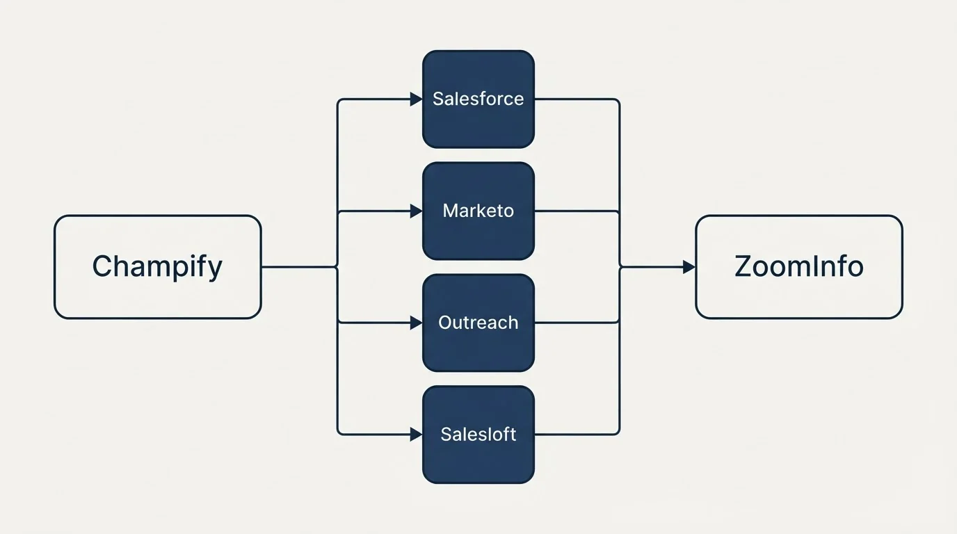 Integration flow: Integration Ecosystem (Champify, ZoomInfo, Salesforce, Marketo)