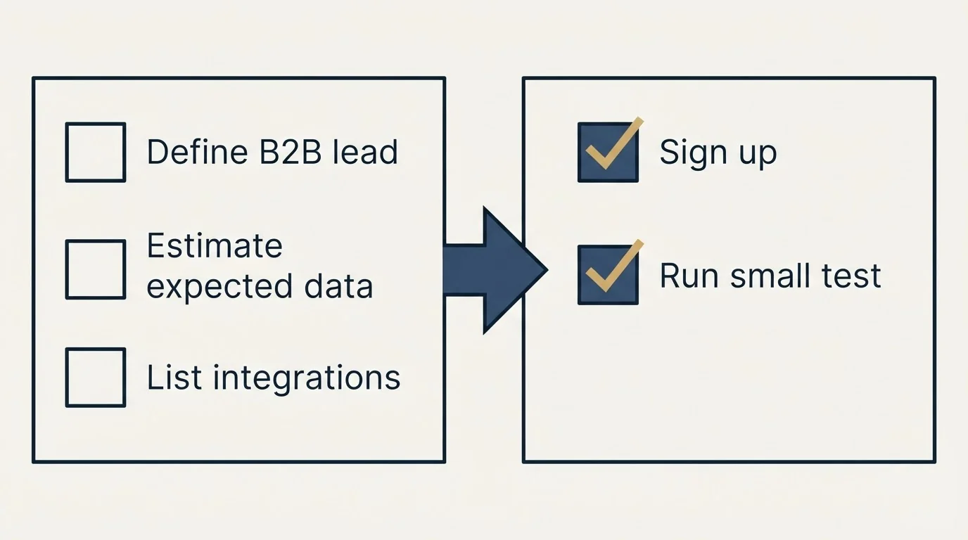 Before-and-after steps: Getting Started Checklist (Define B2B lead, Estimate expected data, List integrations, Sign up)