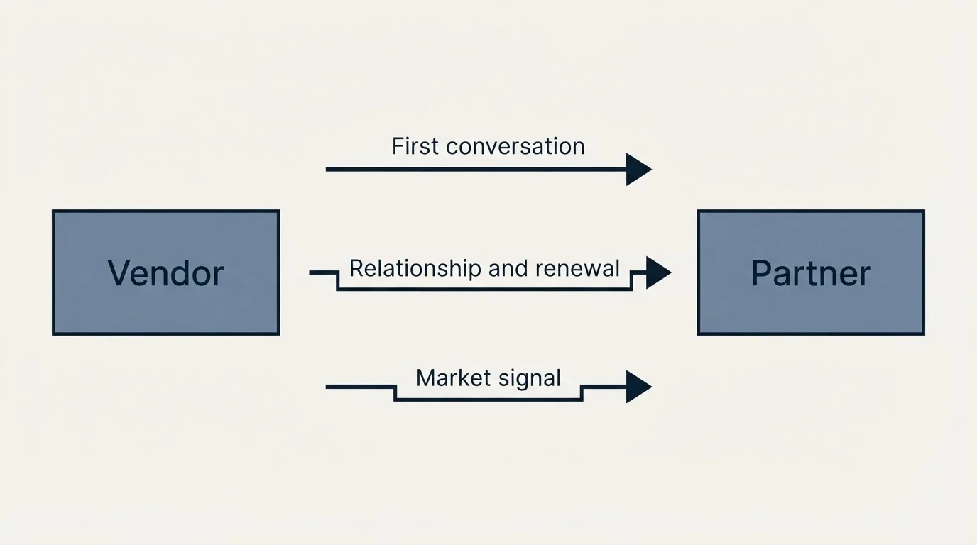Schematic: What the partner actually owns (Vendor, Partner, First conversation, Relationship and renewal)