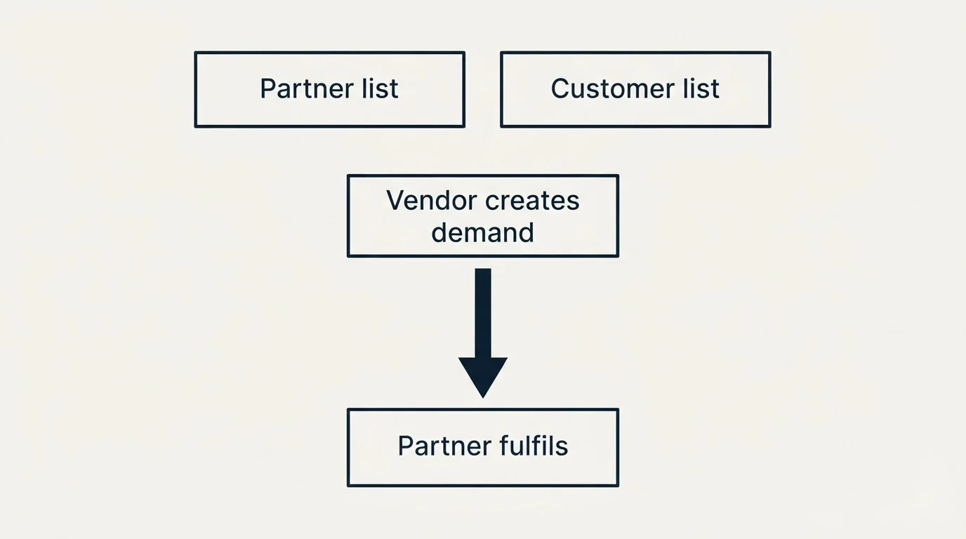 Schematic: What this means for an outbound programme (Partner list, Customer list, Vendor creates demand, Partner fulfils)