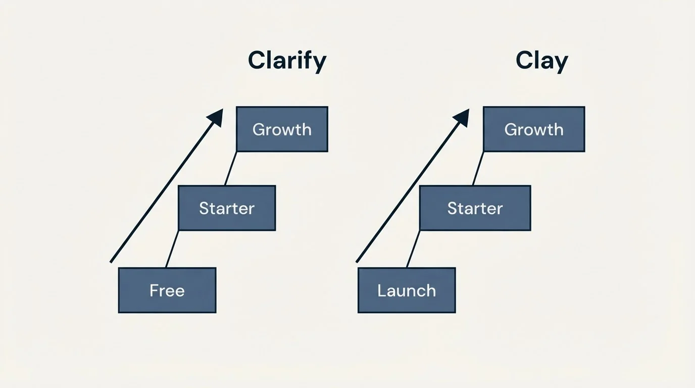 Pricing ladder: Pricing Comparison (Clarify, Clay, Free, Launch)
