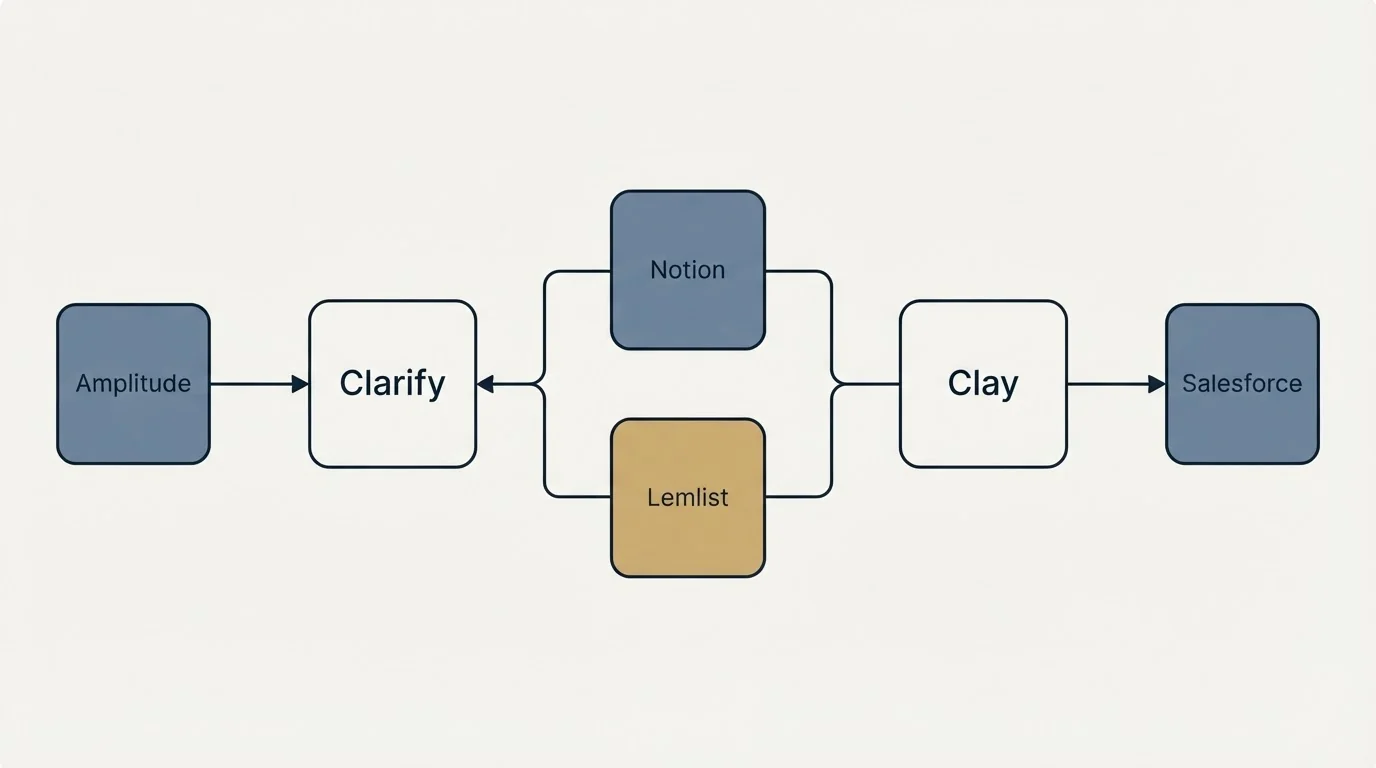 Integration flow: Integration Ecosystem (Clarify, Clay, Notion, Lemlist)