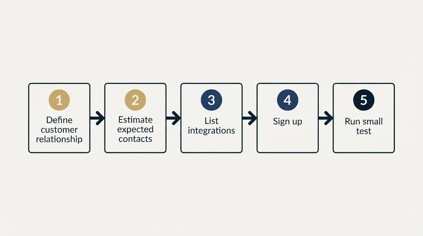 Step sequence: Getting Started Checklist (Define customer relationship, Estimate expected contacts, List integrations, Sign up)