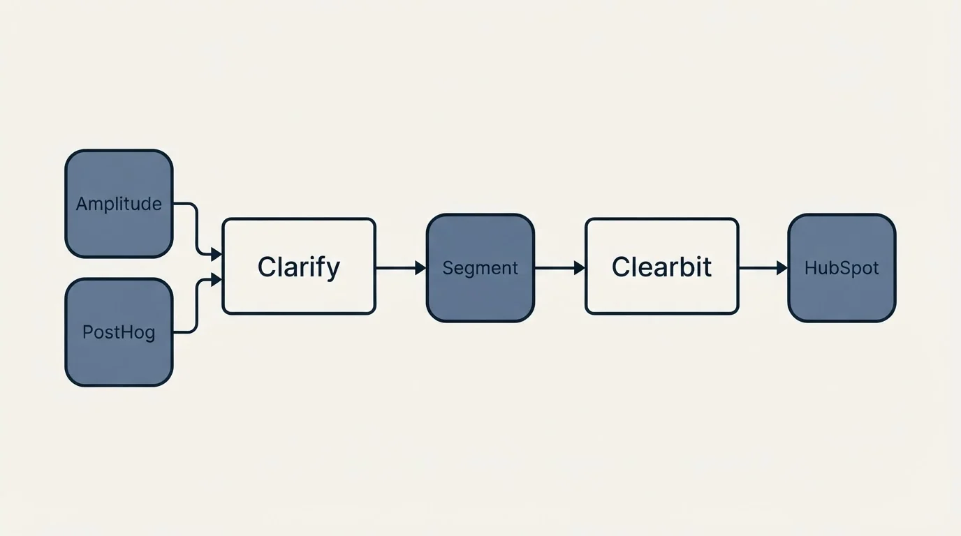 Integration schematic: Integration Ecosystem (Clarify, Clearbit, Segment, Amplitude)