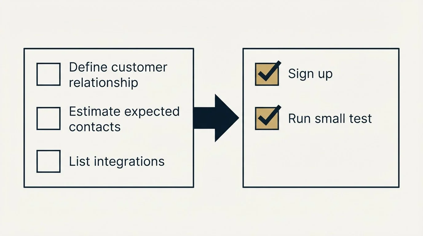 Before-and-after steps: Getting Started Checklist (Define customer relationship, Estimate expected contacts, List integrations, Sign up)