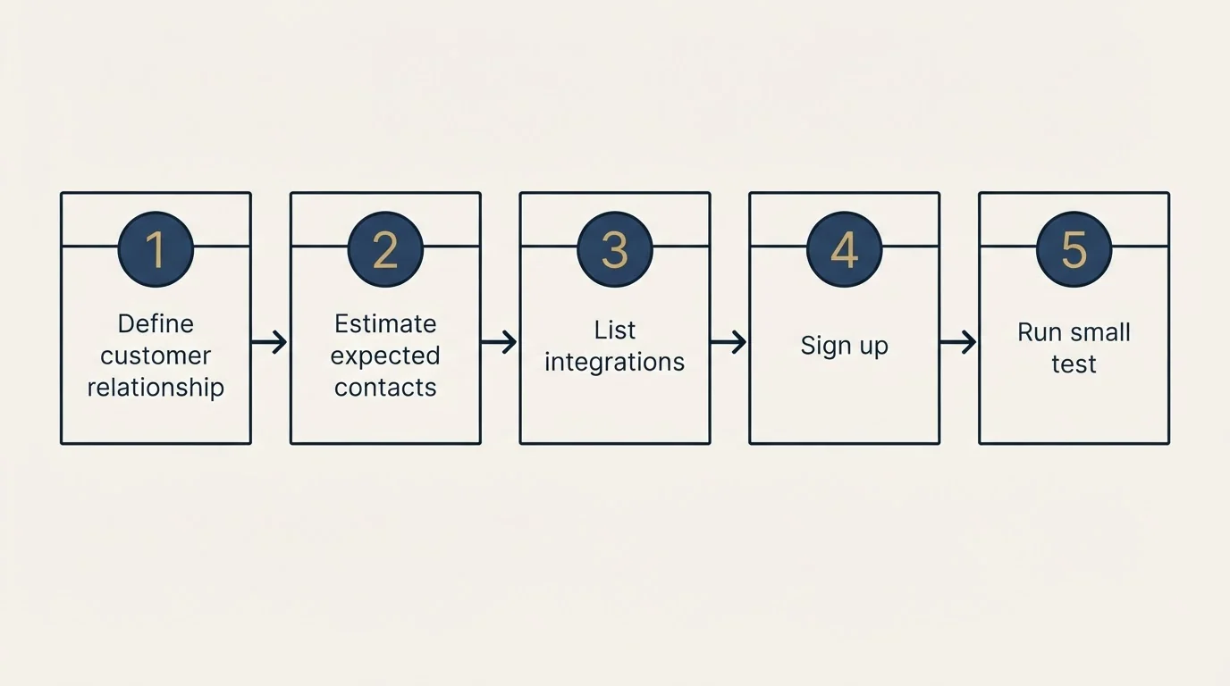 Step sequence: Getting Started Checklist (Define customer relationship, Estimate expected contacts, List integrations, Sign up)