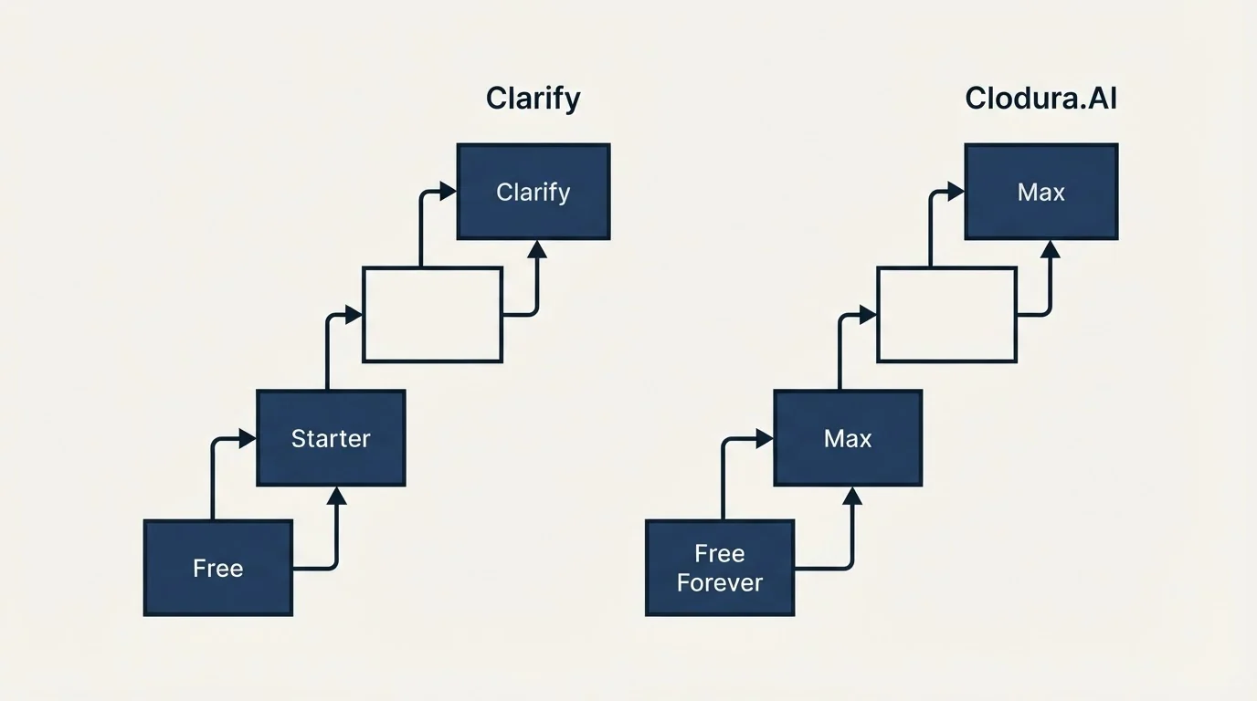 Pricing ladder: Pricing Comparison (Clarify, Clodura.AI, Free, Free Forever)