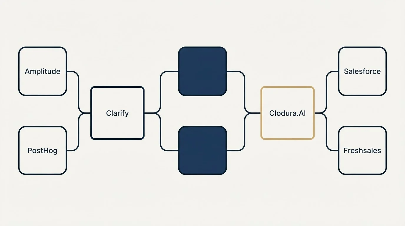 Integration schematic: Integration Ecosystem (Clarify, Clodura.AI, Amplitude, Salesforce)
