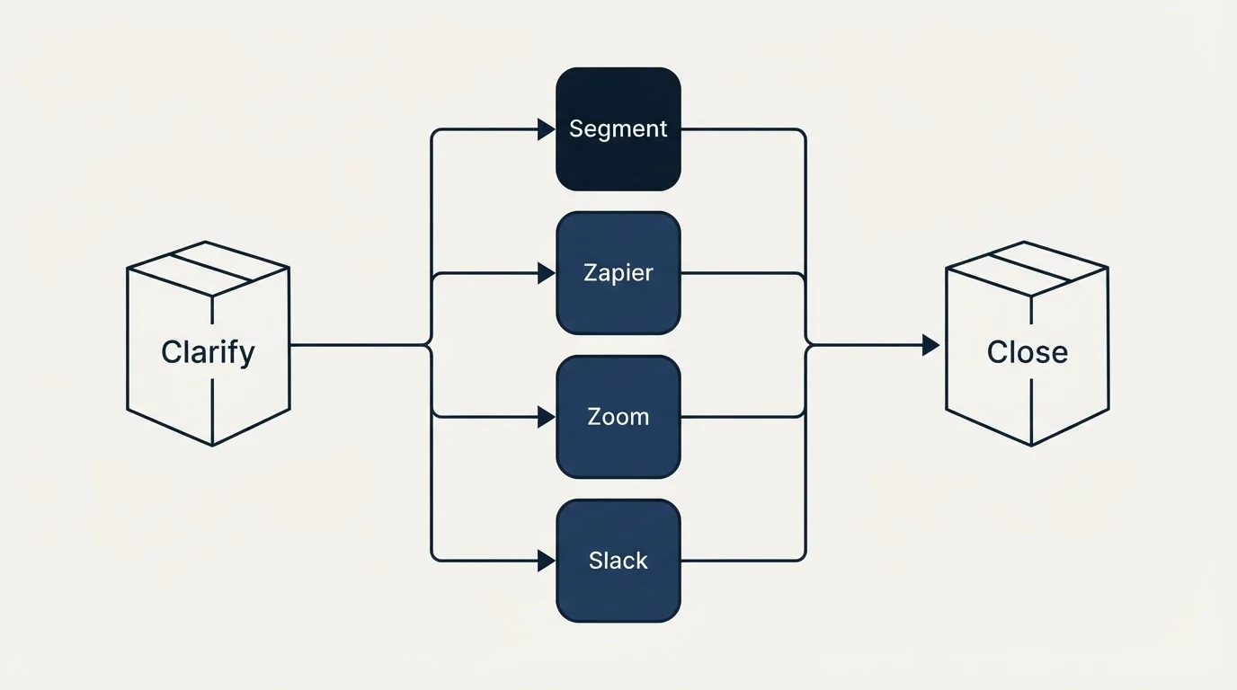 Integration flow: Integration Ecosystem (Clarify, Close, Segment, Zapier)