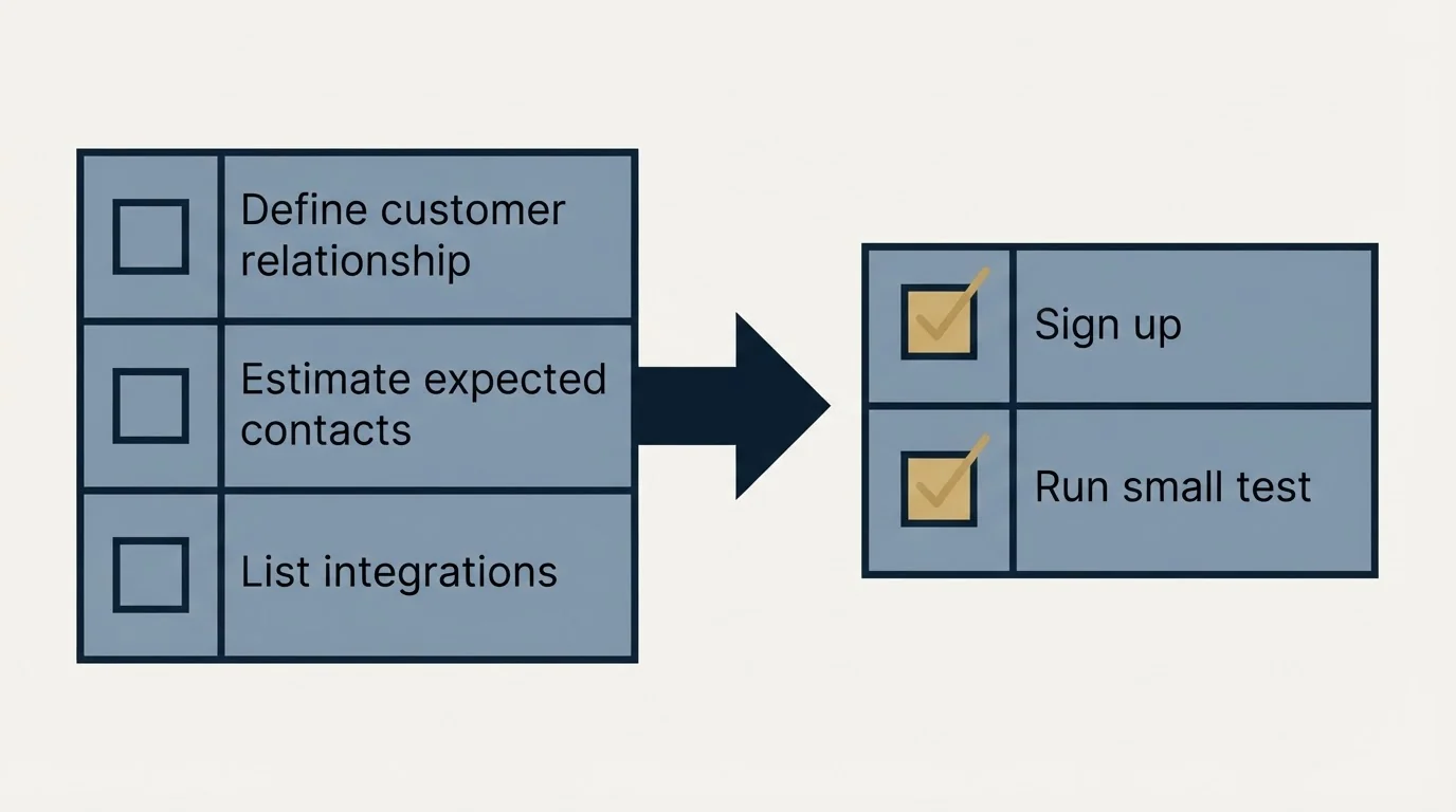 Before-and-after steps: Getting Started Checklist (Define customer relationship, Estimate expected contacts, List integrations, Sign up)