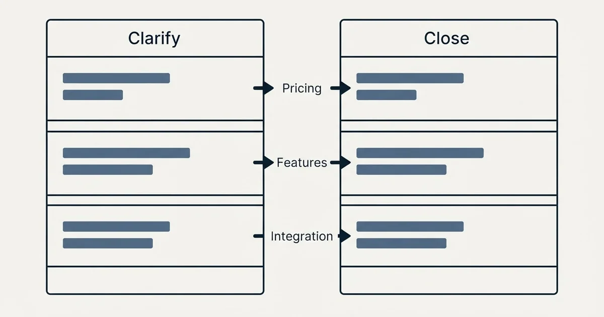 Comparison panel: Clarify vs Close (Pricing, Features, Integration)