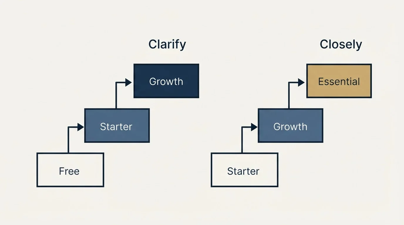 Pricing ladder: Pricing Comparison (Clarify, Closely, Free, Starter)