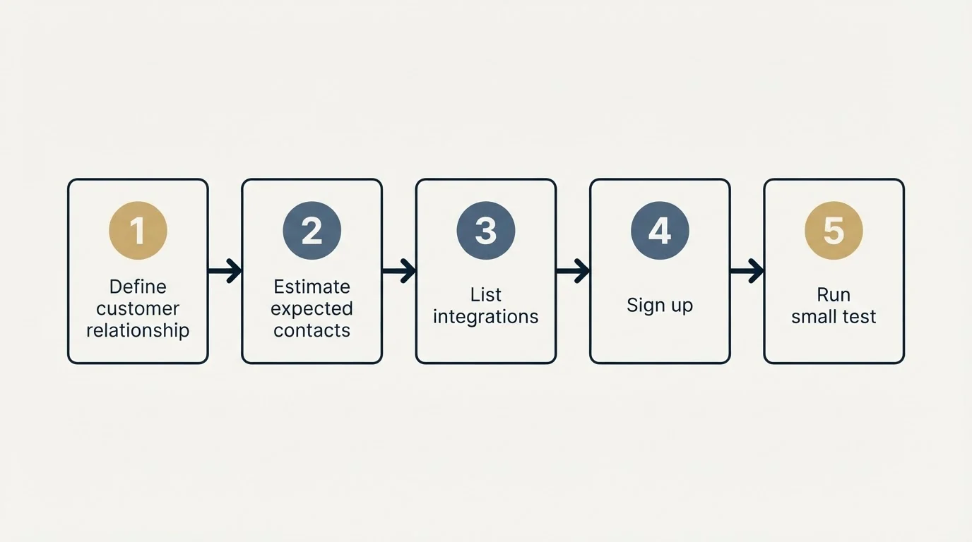 Step sequence: Getting Started Checklist (Define customer relationship, Estimate expected contacts, List integrations, Sign up)