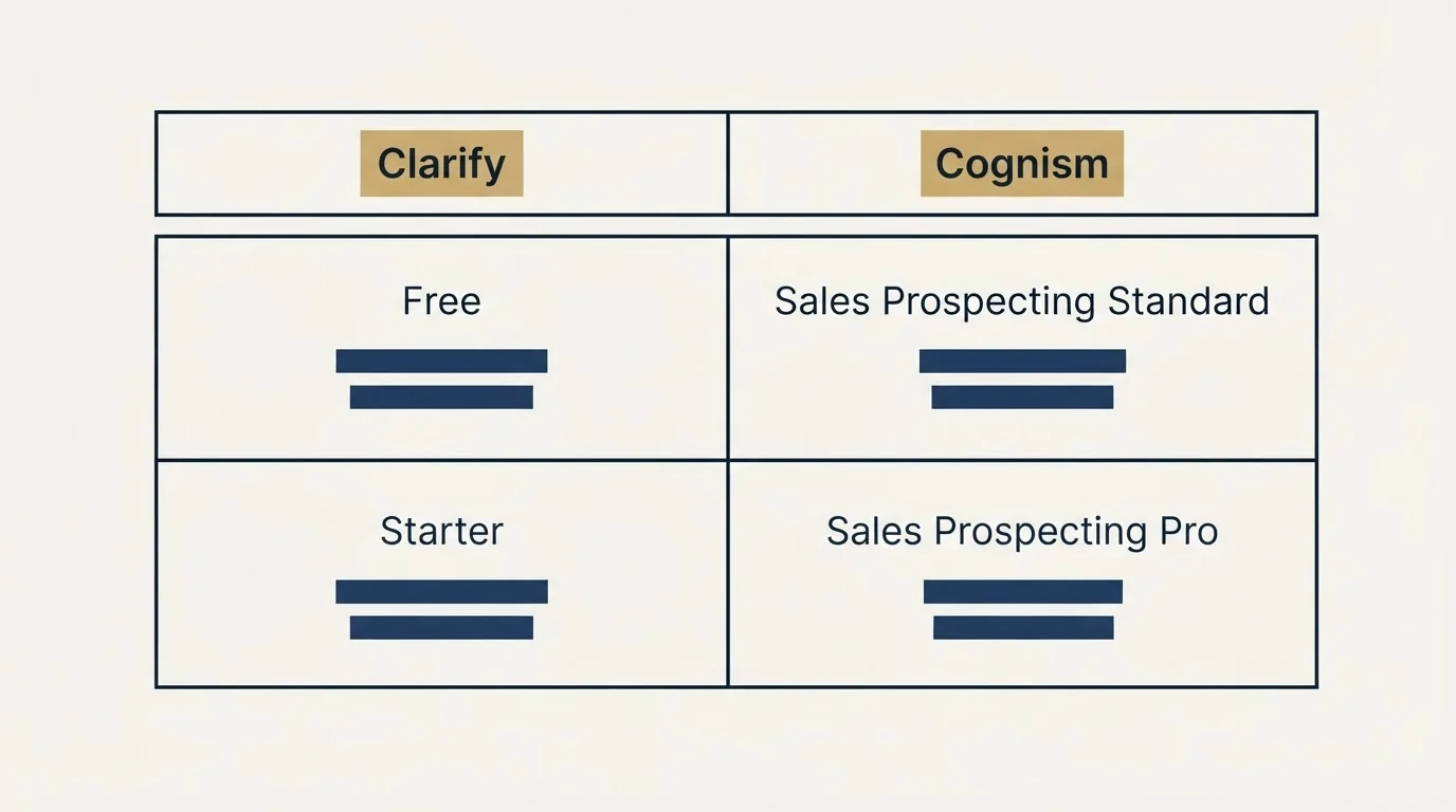 Pricing table: Pricing Comparison (Clarify, Cognism, Free, Sales Prospecting Standard)