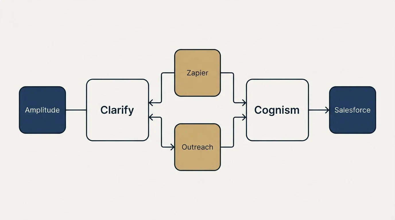 Integration flow: Integration Ecosystem (Clarify, Cognism, Zapier, Outreach)