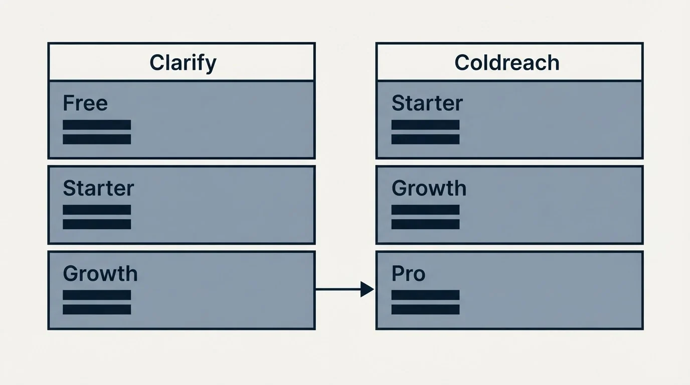 Pricing table: Pricing Comparison (Clarify, Coldreach, Free, Starter)