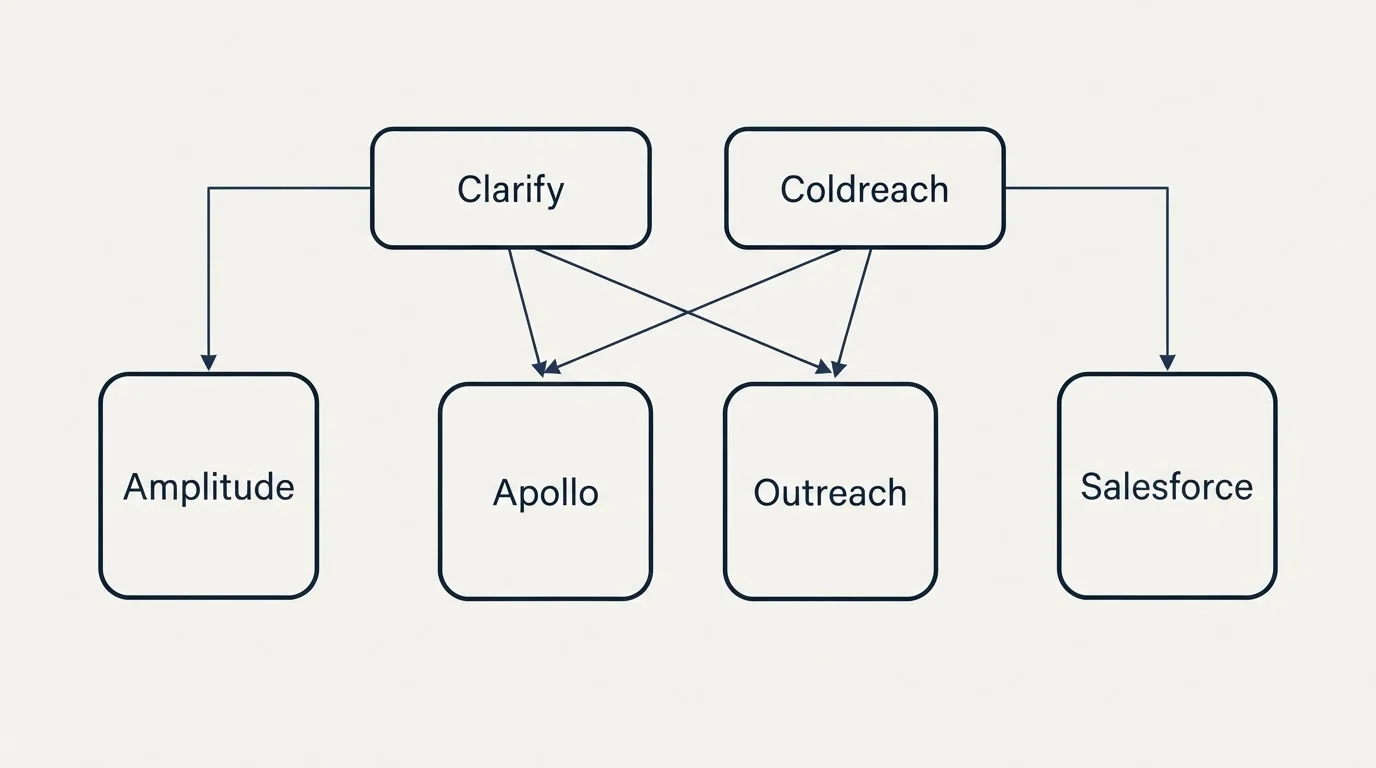 Integration grid: Integration Ecosystem (Clarify, Coldreach, Apollo, Outreach)
