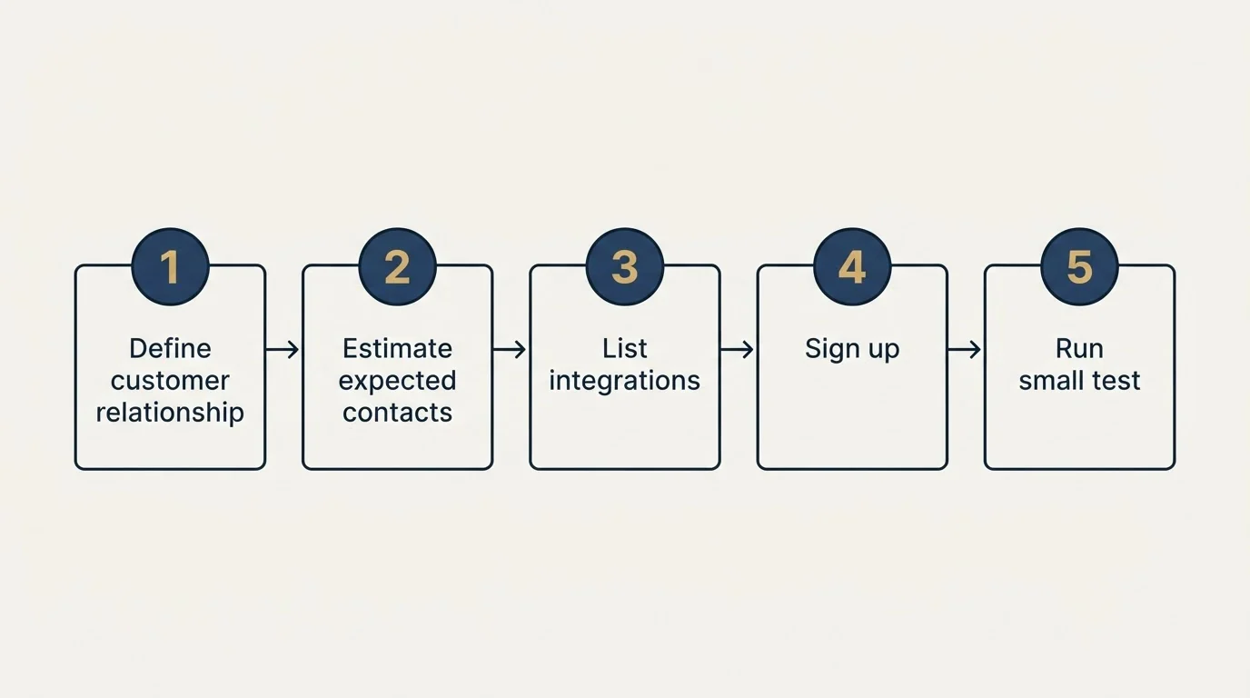 Step sequence: Getting Started Checklist (Define customer relationship, Estimate expected contacts, List integrations, Sign up)