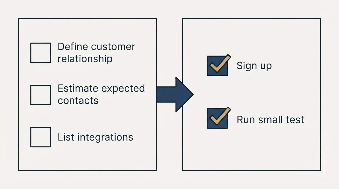 Before-and-after steps: Getting Started Checklist (Define customer relationship, Estimate expected contacts, List integrations, Sign up)