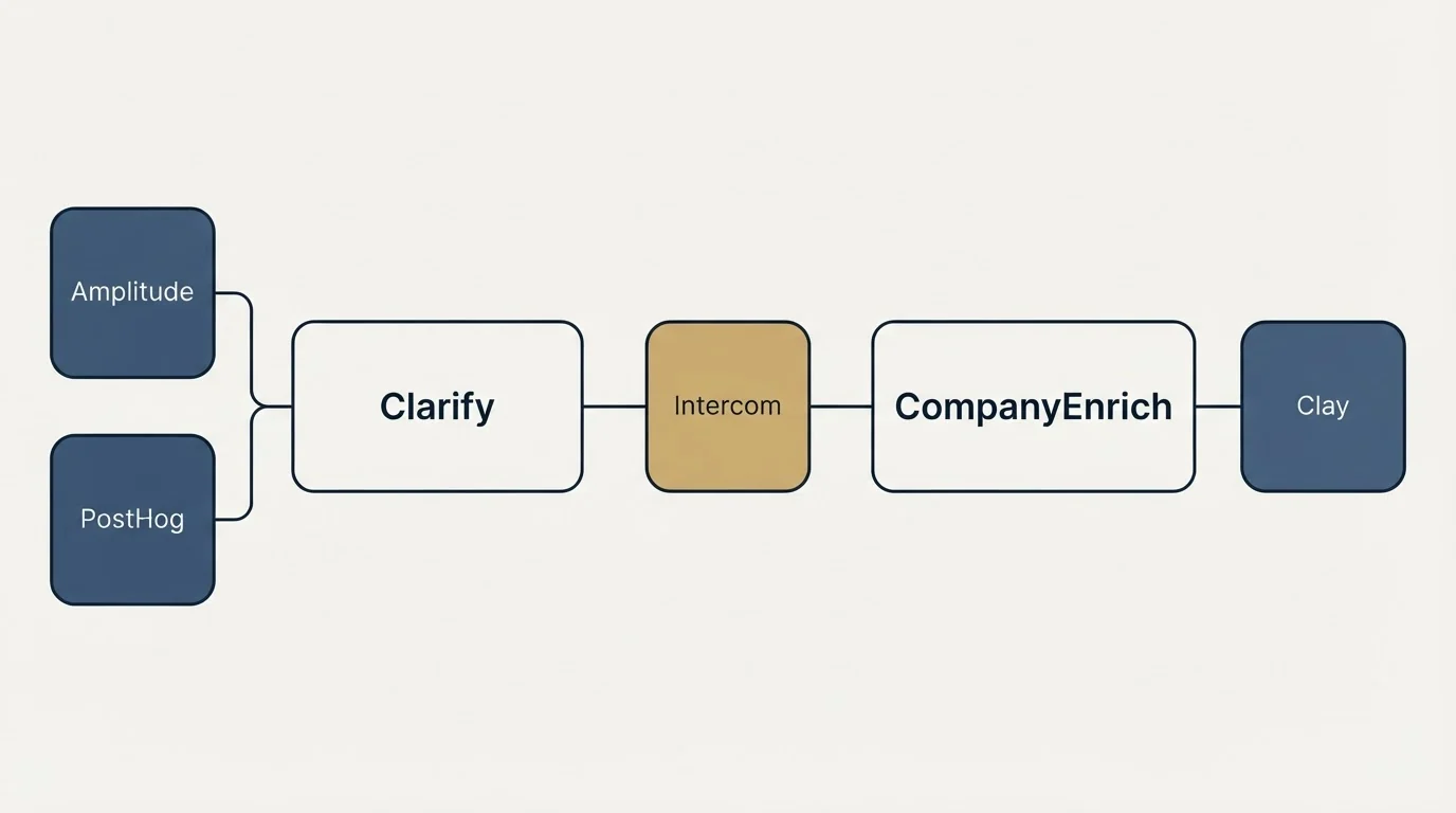 Integration schematic: Integration Ecosystem (Clarify, CompanyEnrich, Intercom, Amplitude)