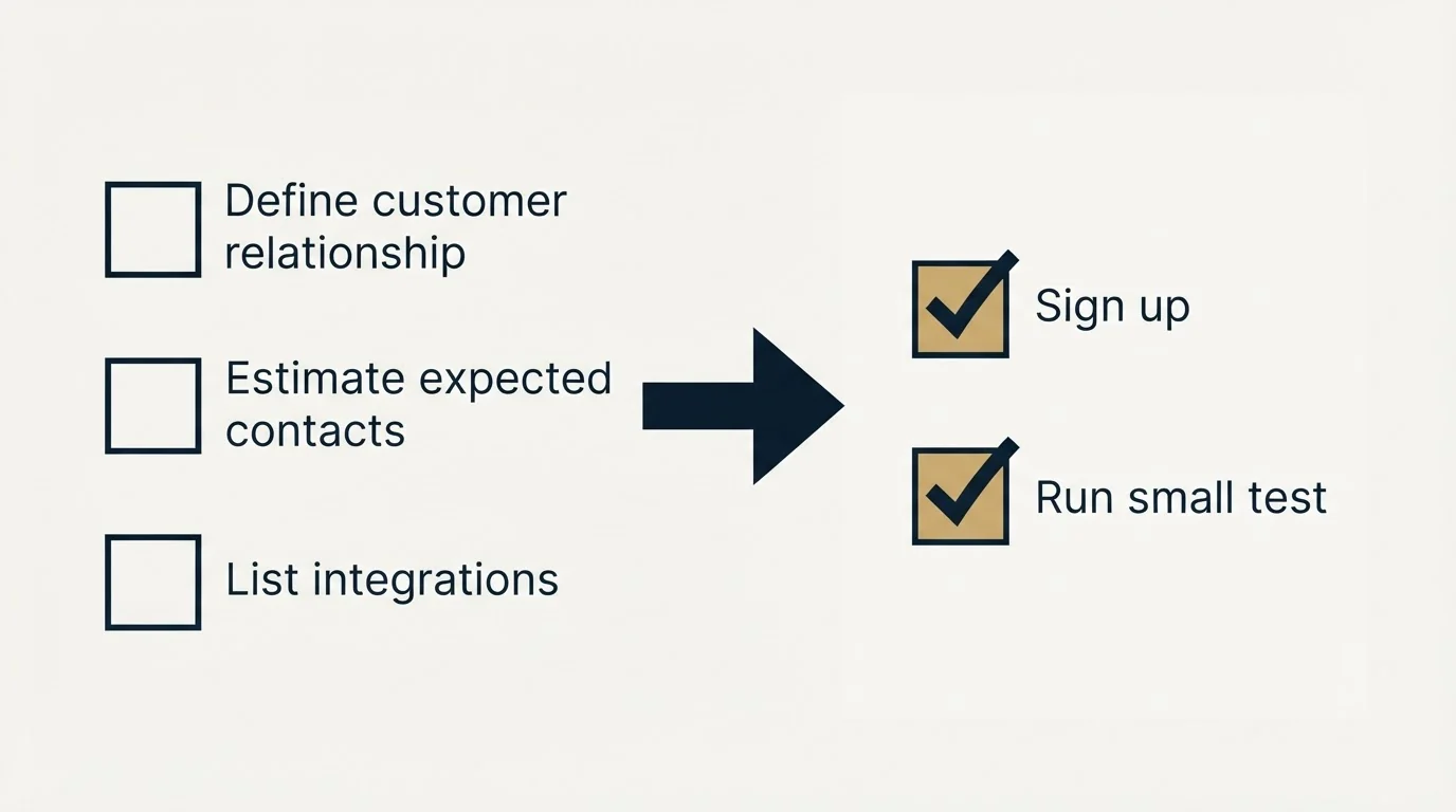 Before-and-after steps: Getting Started Checklist (Define customer relationship, Estimate expected contacts, List integrations, Sign up)
