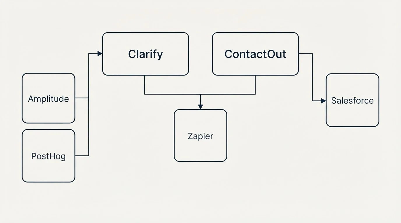 Integration grid: Integration Ecosystem (Clarify, ContactOut, Zapier, Amplitude)