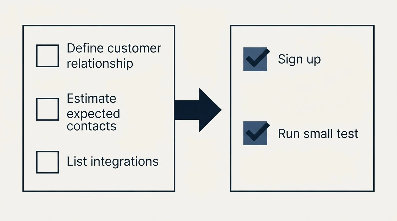 Before-and-after steps: Getting Started Checklist (Define customer relationship, Estimate expected contacts, List integrations, Sign up)