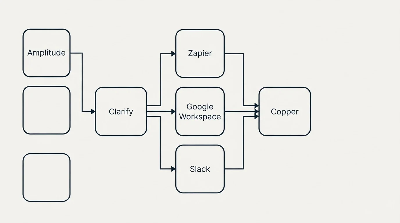 Integration flow: Integration Ecosystem (Clarify, Copper, Zapier, Google Workspace)