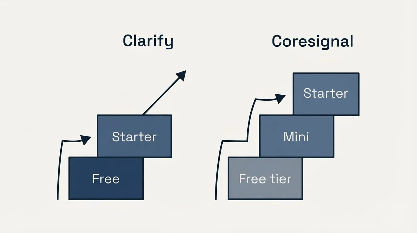 Pricing ladder: Pricing Comparison (Clarify, Coresignal, Free, Free tier)