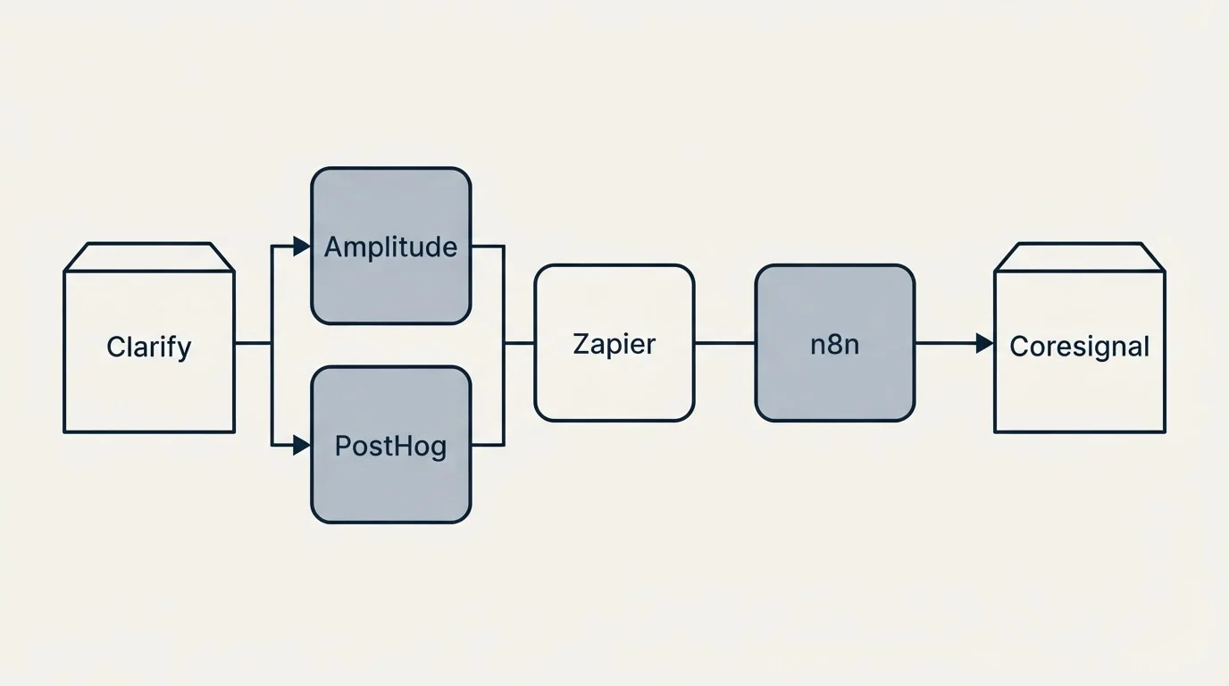 Integration flow: Integration Ecosystem (Clarify, Coresignal, Zapier, Amplitude)