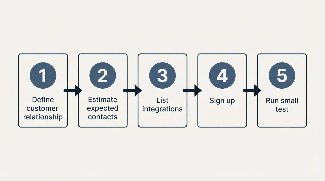 Step sequence: Getting Started Checklist (Define customer relationship, Estimate expected contacts, List integrations, Sign up)