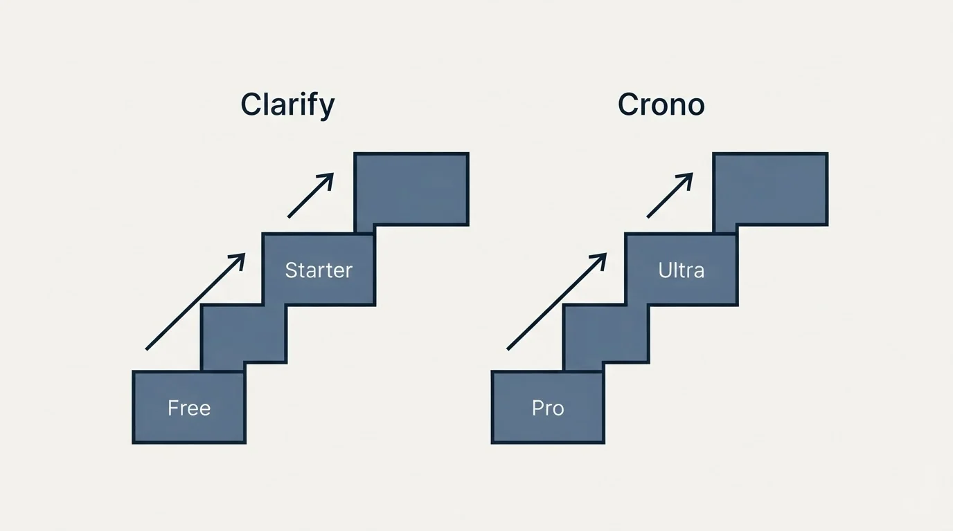 Pricing ladder: Pricing Comparison (Clarify, Crono, Free, Pro)