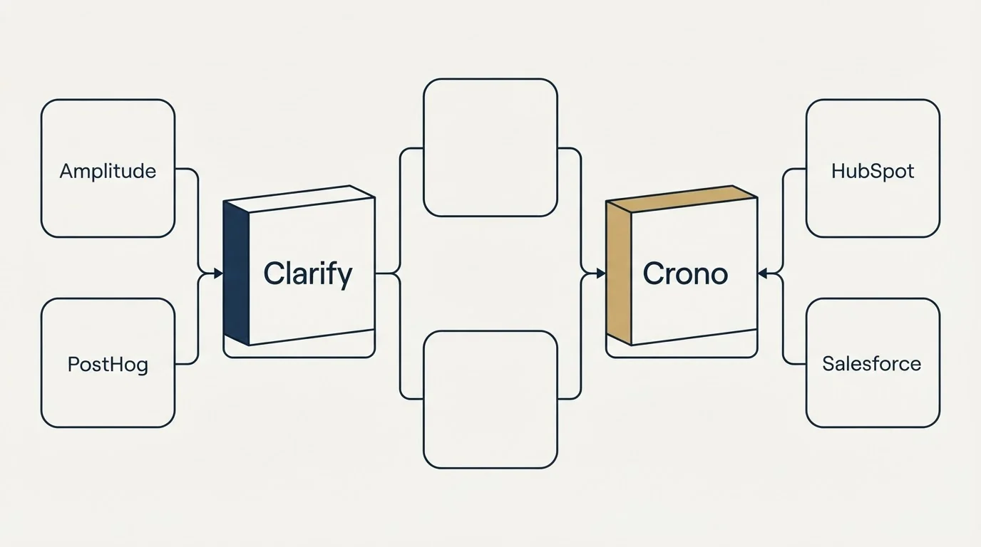 Integration flow: Integration Ecosystem (Clarify, Crono, Amplitude, HubSpot)