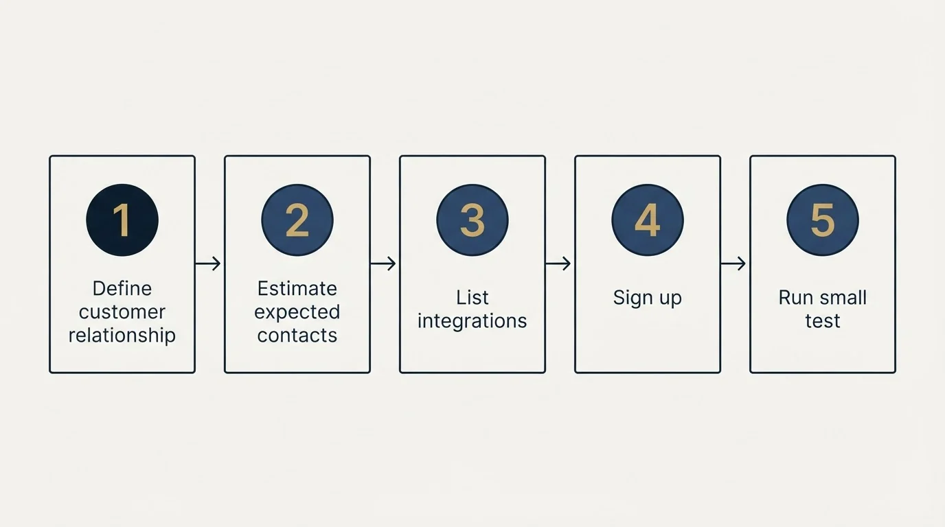Step sequence: Getting Started Checklist (Define customer relationship, Estimate expected contacts, List integrations, Sign up)