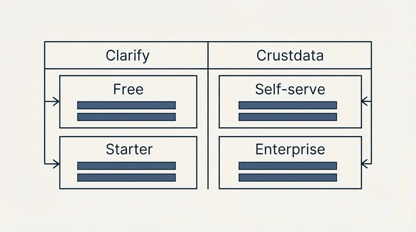 Pricing table: Pricing Comparison (Clarify, Crustdata, Free, Self-serve)