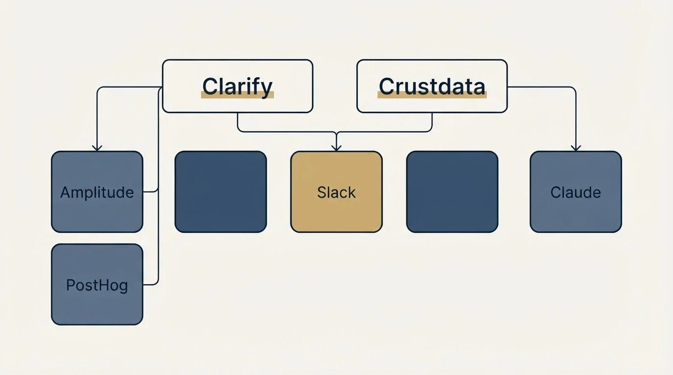 Integration grid: Integration Ecosystem (Clarify, Crustdata, Slack, Amplitude)