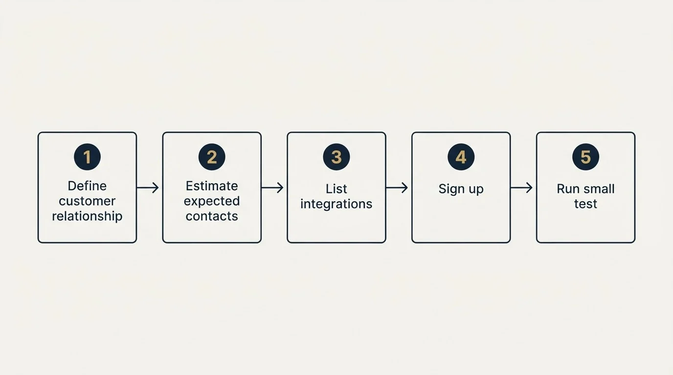 Step sequence: Getting Started Checklist (Define customer relationship, Estimate expected contacts, List integrations, Sign up)