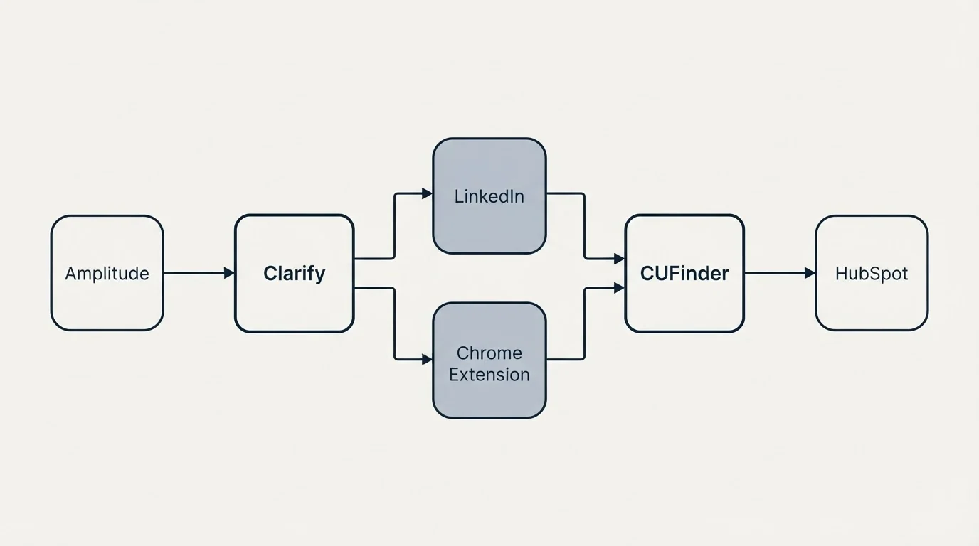 Integration flow: Integration Ecosystem (Clarify, CUFinder, LinkedIn, Chrome Extension)