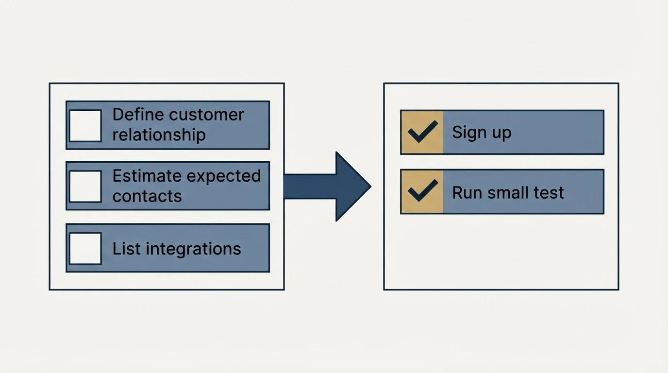 Before-and-after steps: Getting Started Checklist (Define customer relationship, Estimate expected contacts, List integrations, Sign up)