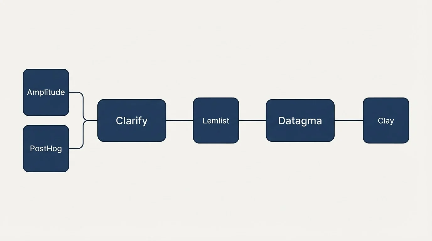 Integration flow: Integration Ecosystem (Clarify, Datagma, Lemlist, Amplitude)