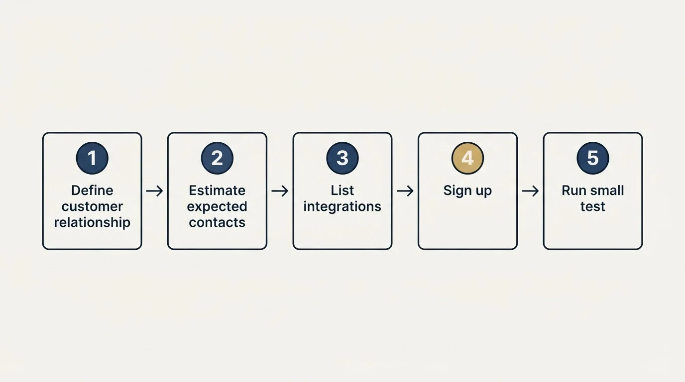 Step sequence: Getting Started Checklist (Define customer relationship, Estimate expected contacts, List integrations, Sign up)