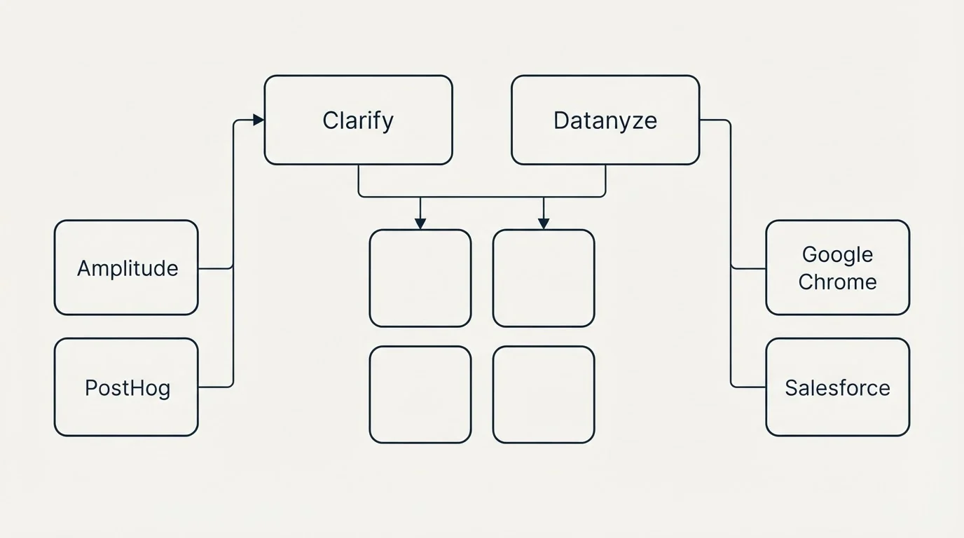 Integration grid: Integration Ecosystem (Clarify, Datanyze, Amplitude, Google Chrome)