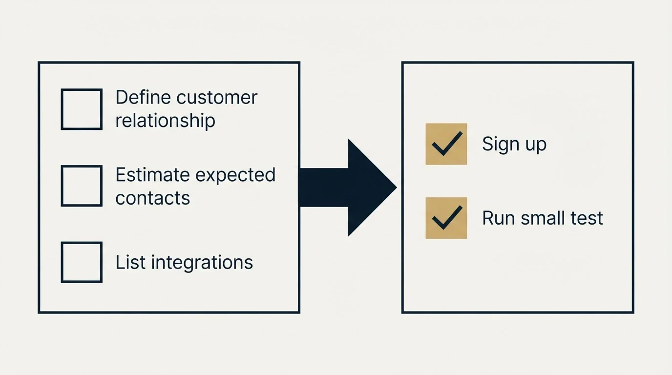 Before-and-after steps: Getting Started Checklist (Define customer relationship, Estimate expected contacts, List integrations, Sign up)
