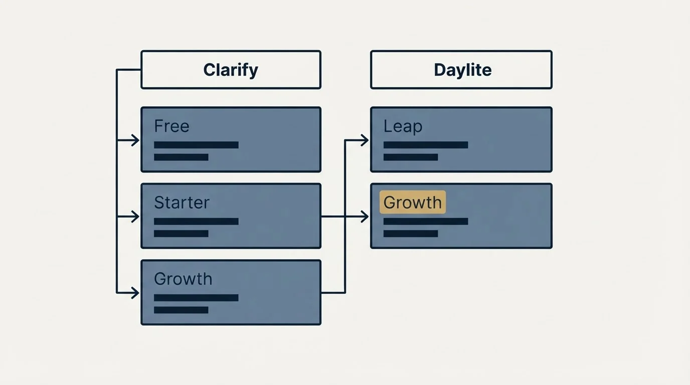 Pricing table: Pricing Comparison (Clarify, Daylite, Free, Leap)