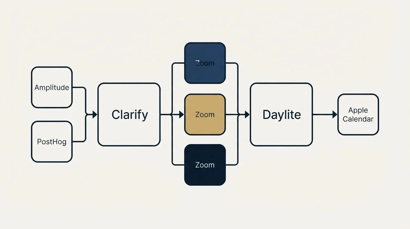 Integration flow: Integration Ecosystem (Clarify, Daylite, Zoom, Amplitude)