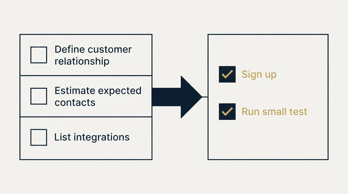 Before-and-after steps: Getting Started Checklist (Define customer relationship, Estimate expected contacts, List integrations, Sign up)