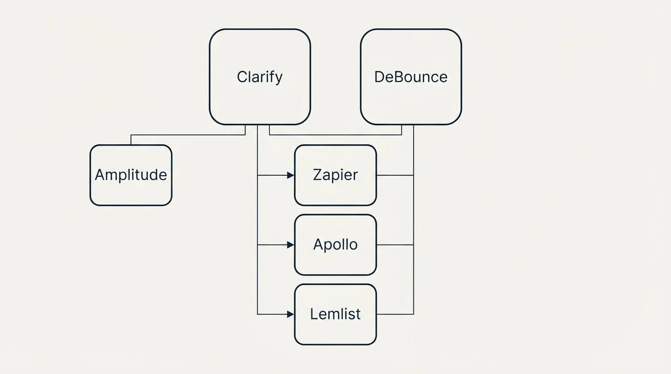 Integration grid: Integration Ecosystem (Clarify, DeBounce, Zapier, Apollo)