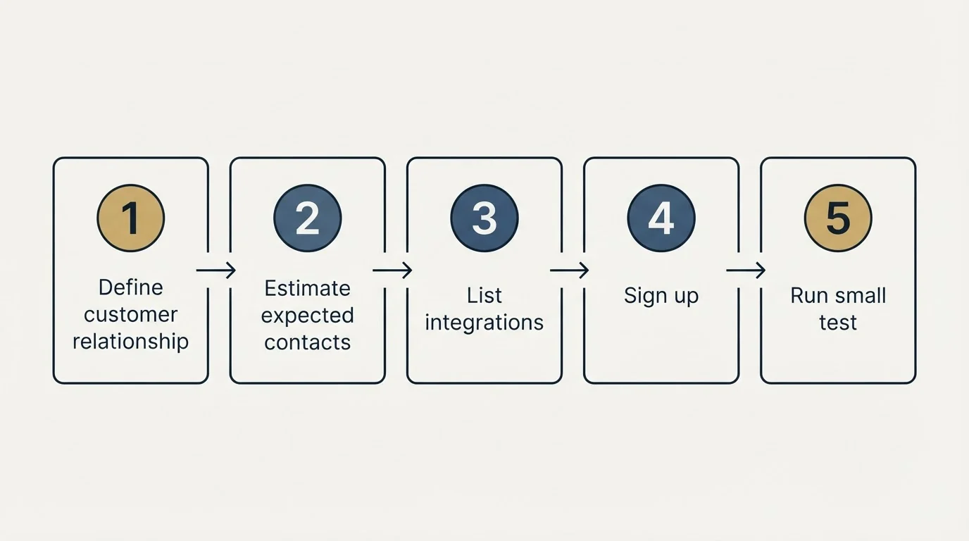 Step sequence: Getting Started Checklist (Define customer relationship, Estimate expected contacts, List integrations, Sign up)